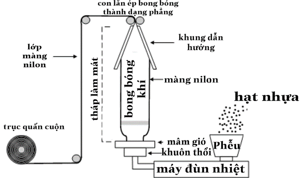 quy trình thổi túi của máy