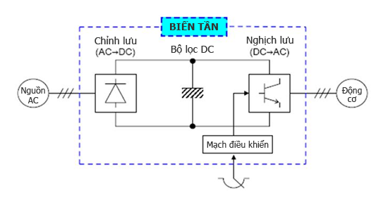 cấu tạo biến tần 3 pha