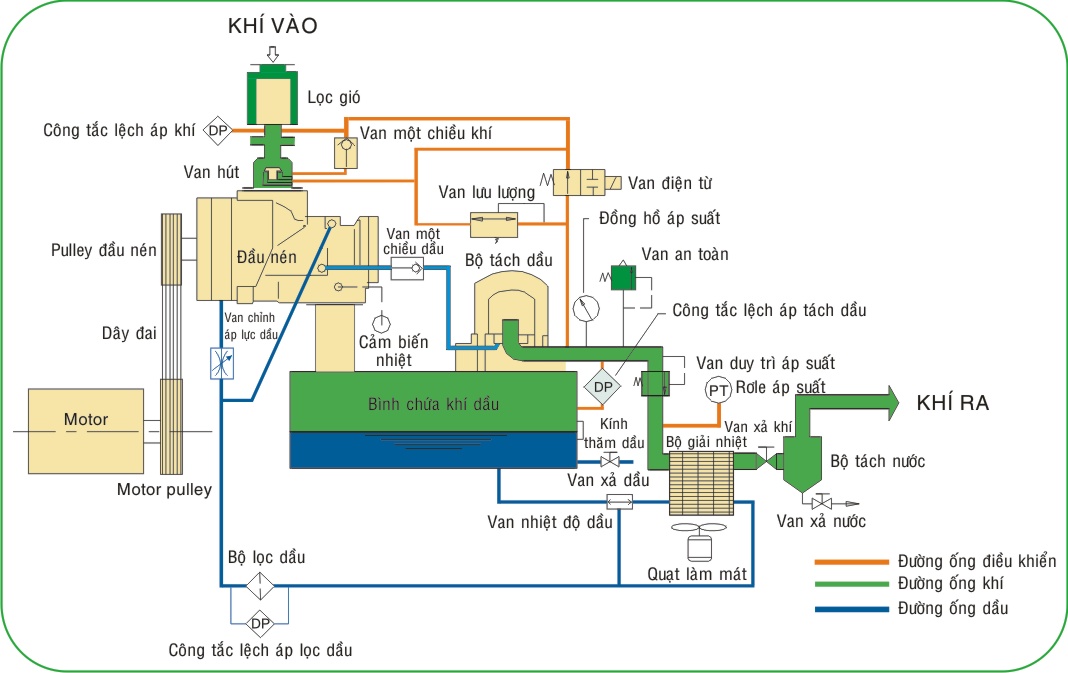 nguyên lý hoạt động của máy nén khí